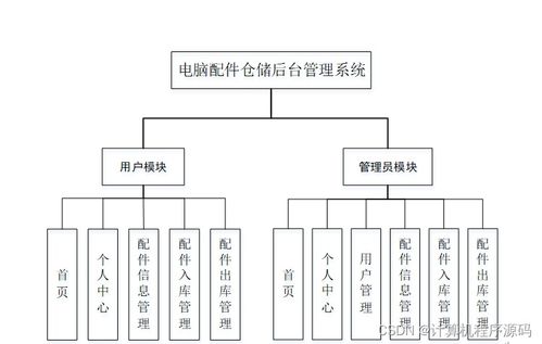 SSM電腦配件倉儲后臺管理系統(tǒng)設(shè)計(jì)與實(shí)現(xiàn)